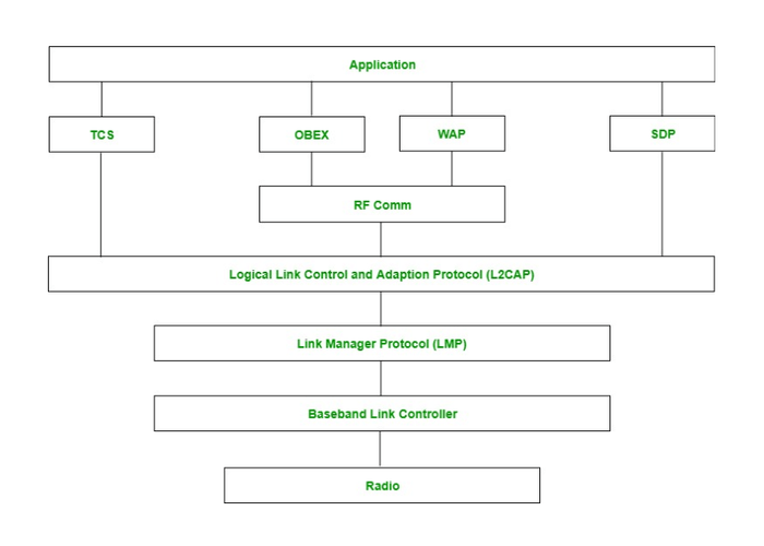 Protocol Stack